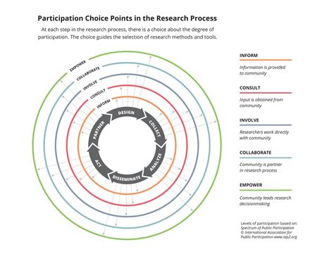  Participatory Research: The Paths to Knowledge”